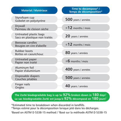 Zorbi Hygienic Biodegradable Bedpan Liners - ZORBI™ bags, pads and powder are a quick and convenient method of disposing liquid human waste while minimizing its contact with equipment or staff. All ZORBI™ bags contain a water soluble pad made with Super A